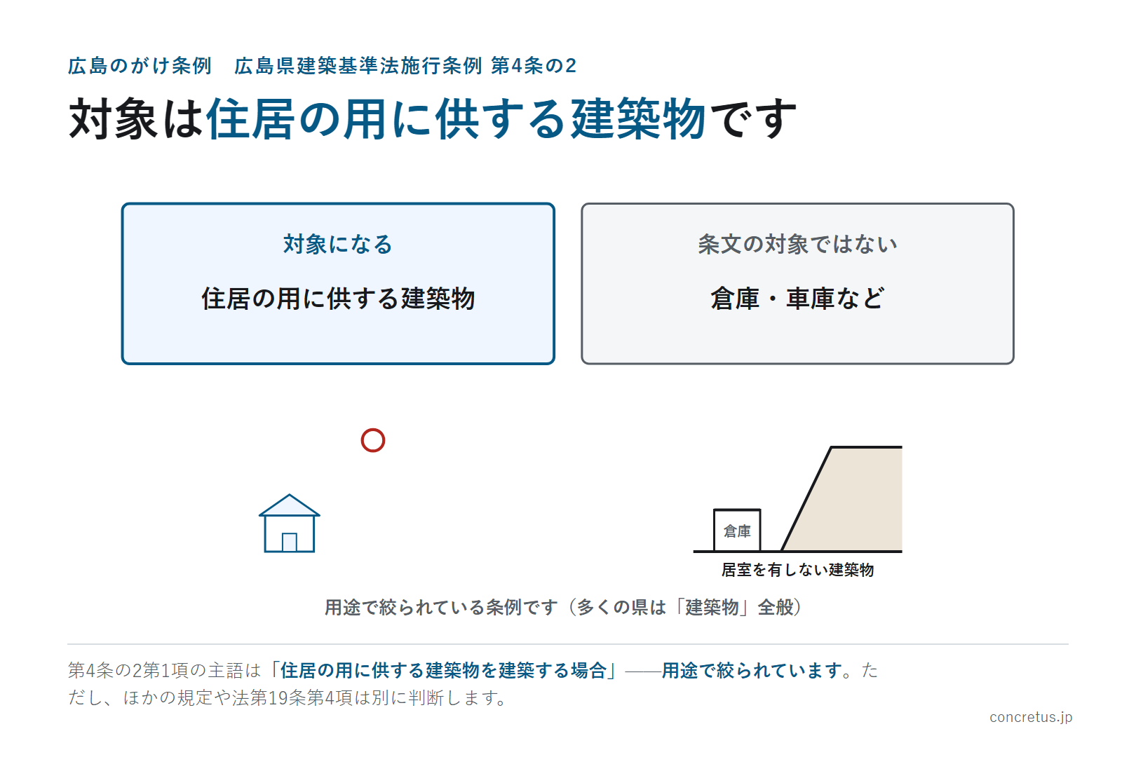 対象は住居の用に供する建築物です