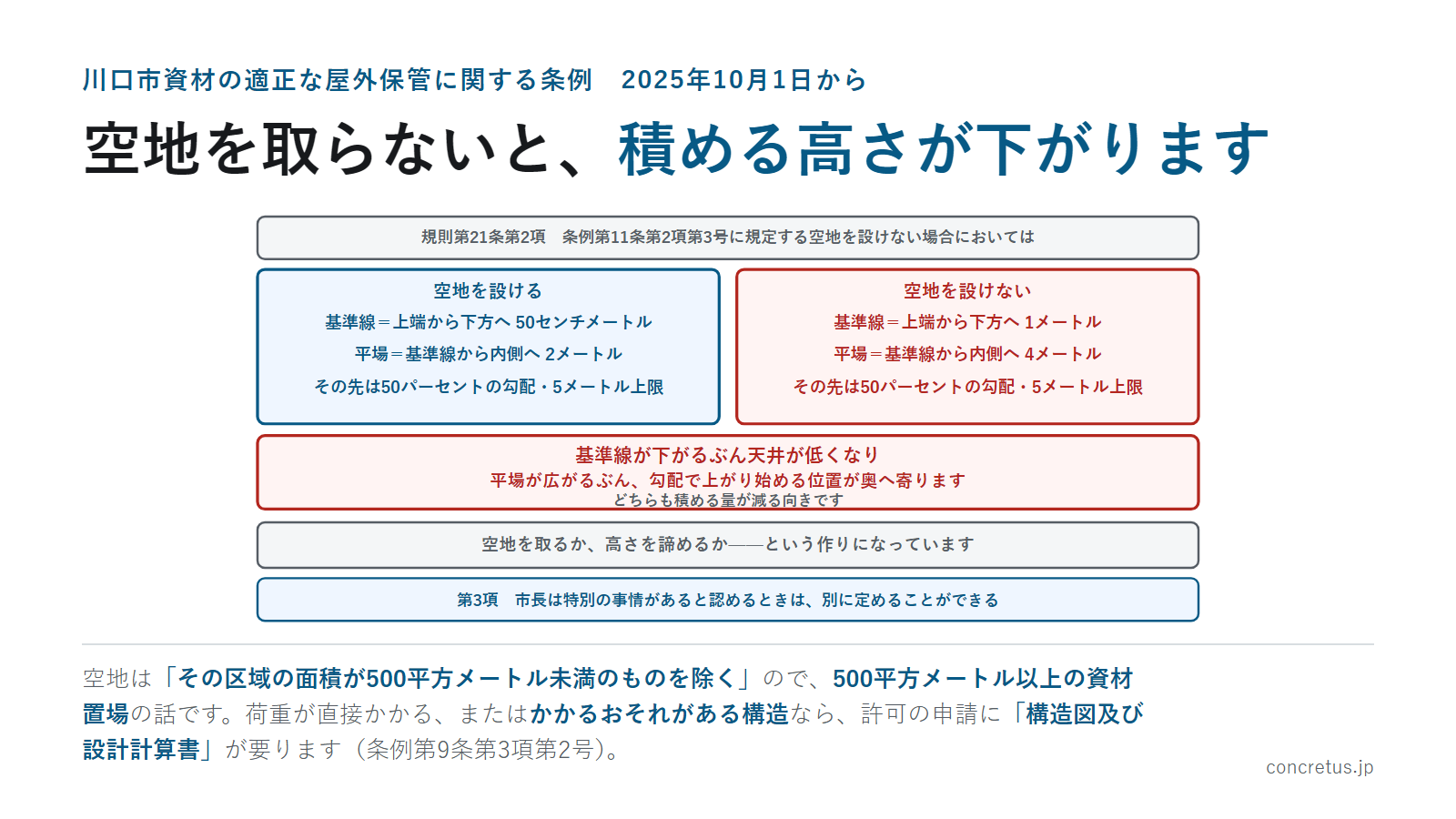 空地を取らないと、積める高さが下がります