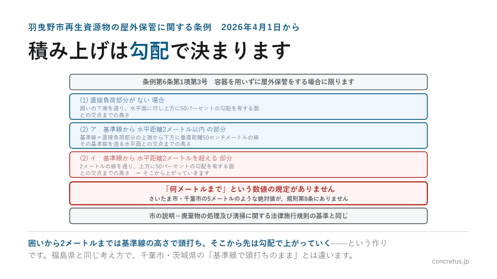 積み上げは勾配で決まります