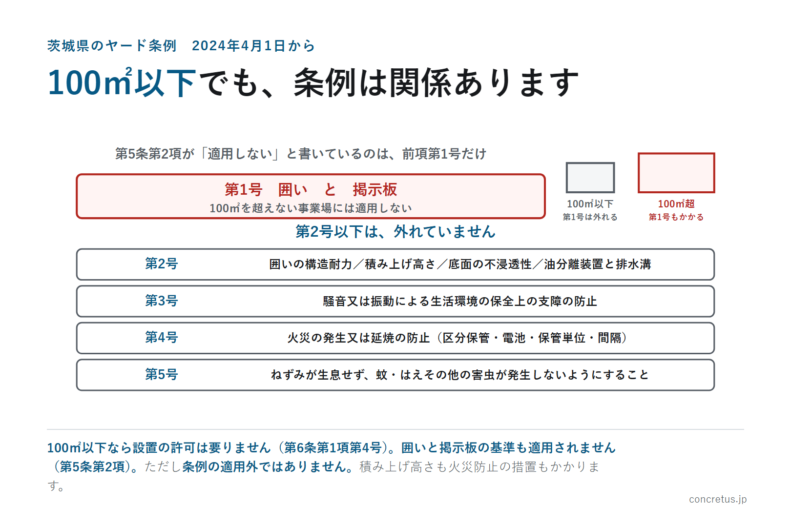 100㎡以下でも、条例は関係あります