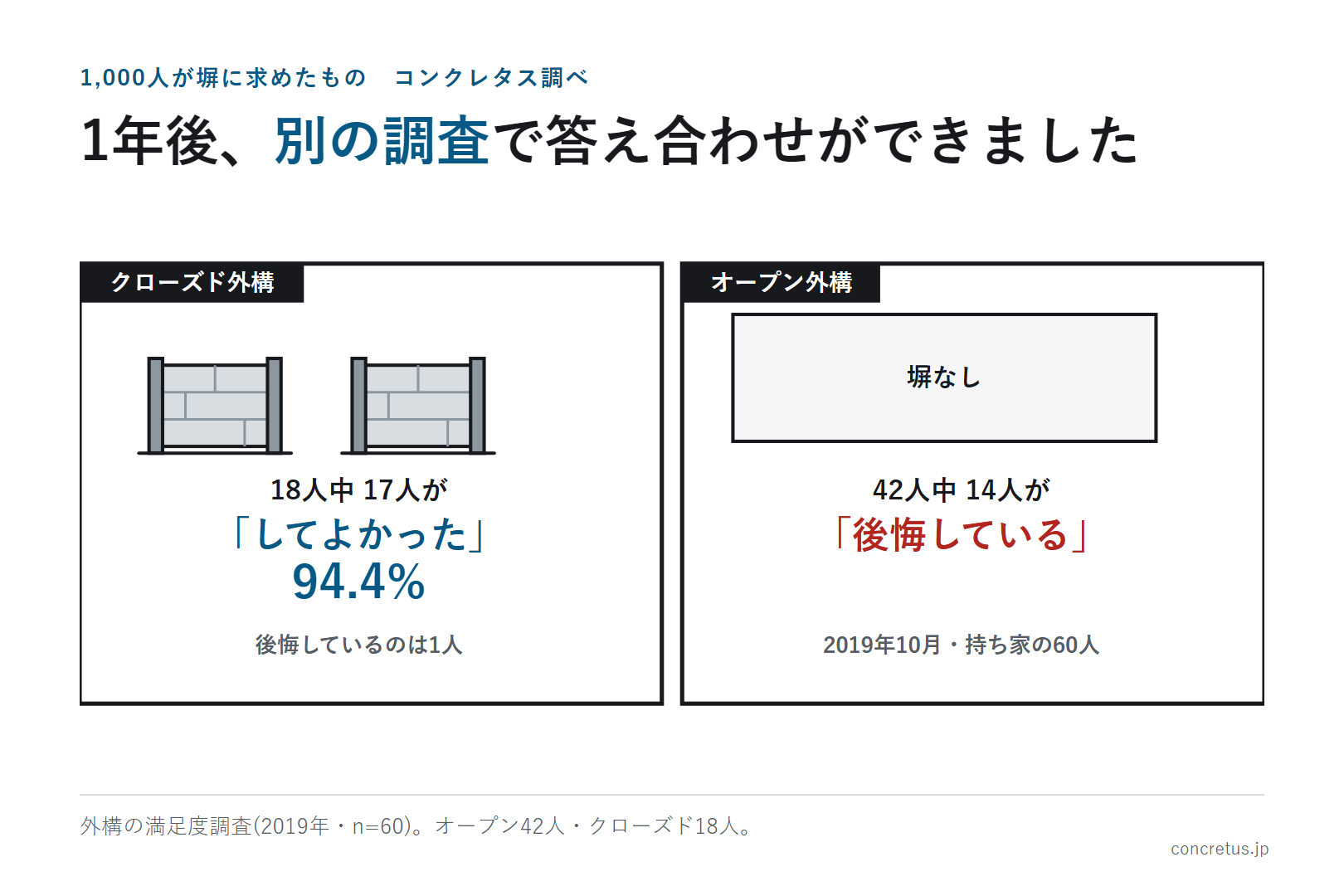 1年後、別の調査で答え合わせができました