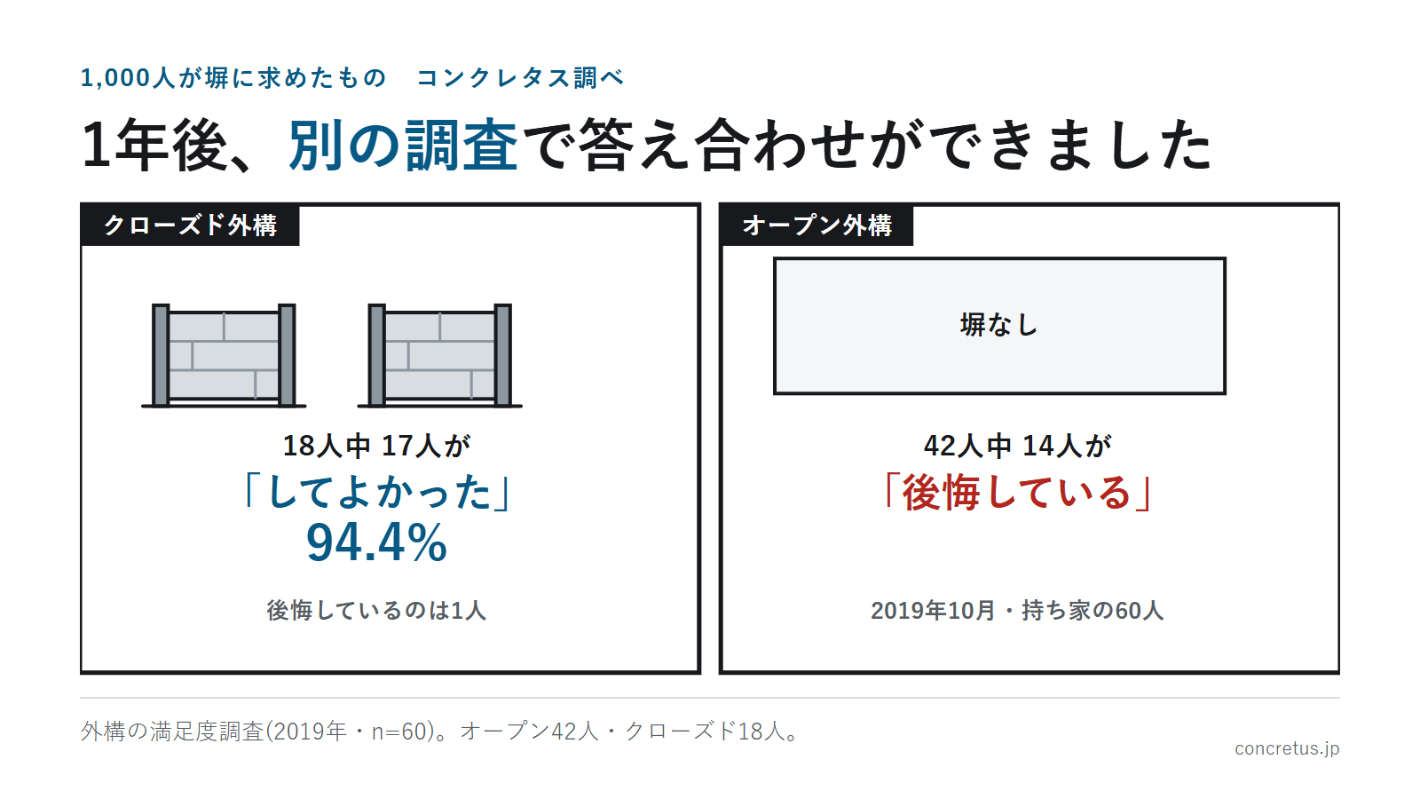 1年後、別の調査で答え合わせができました