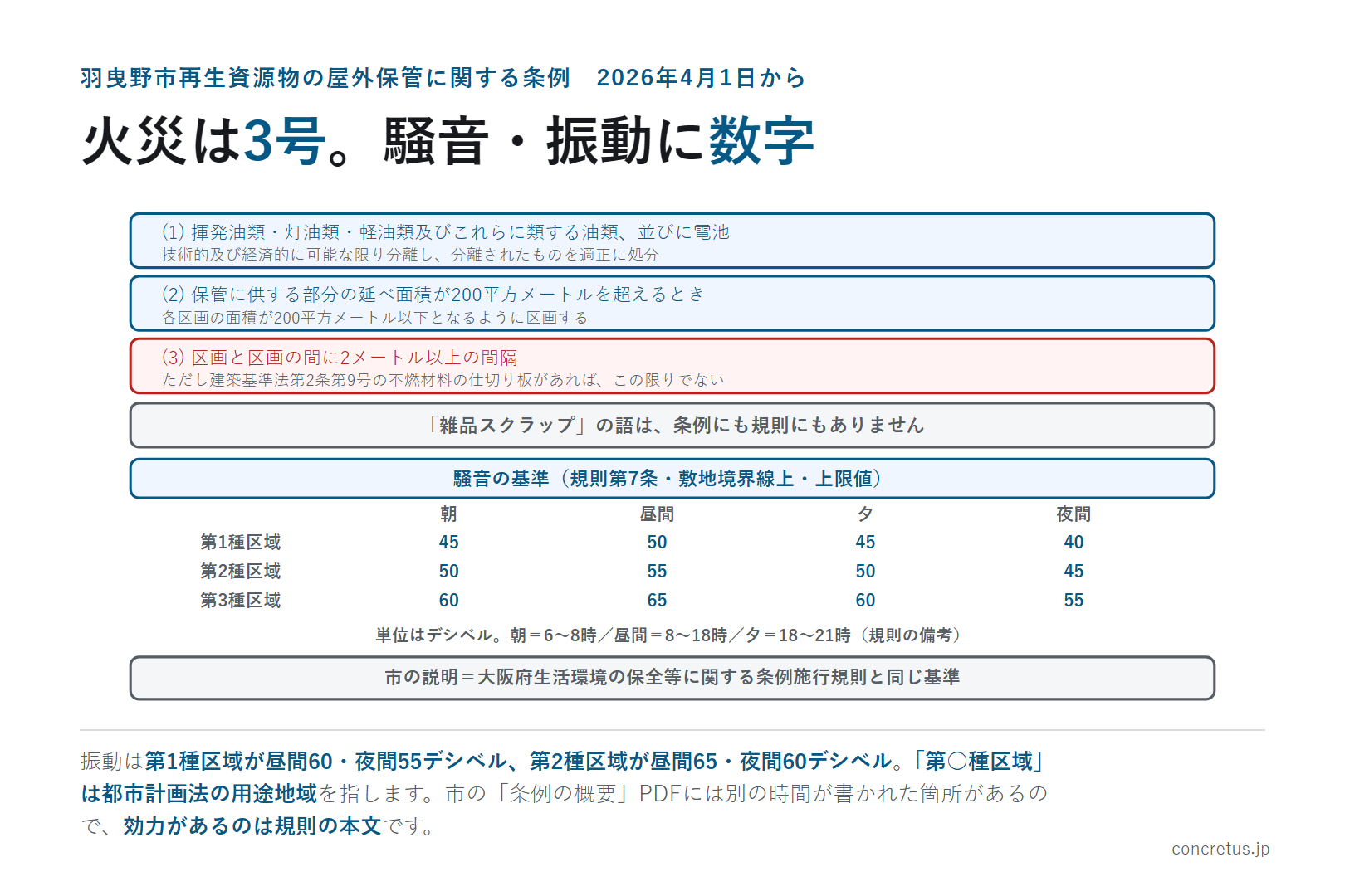 火災は3号。騒音・振動に数字