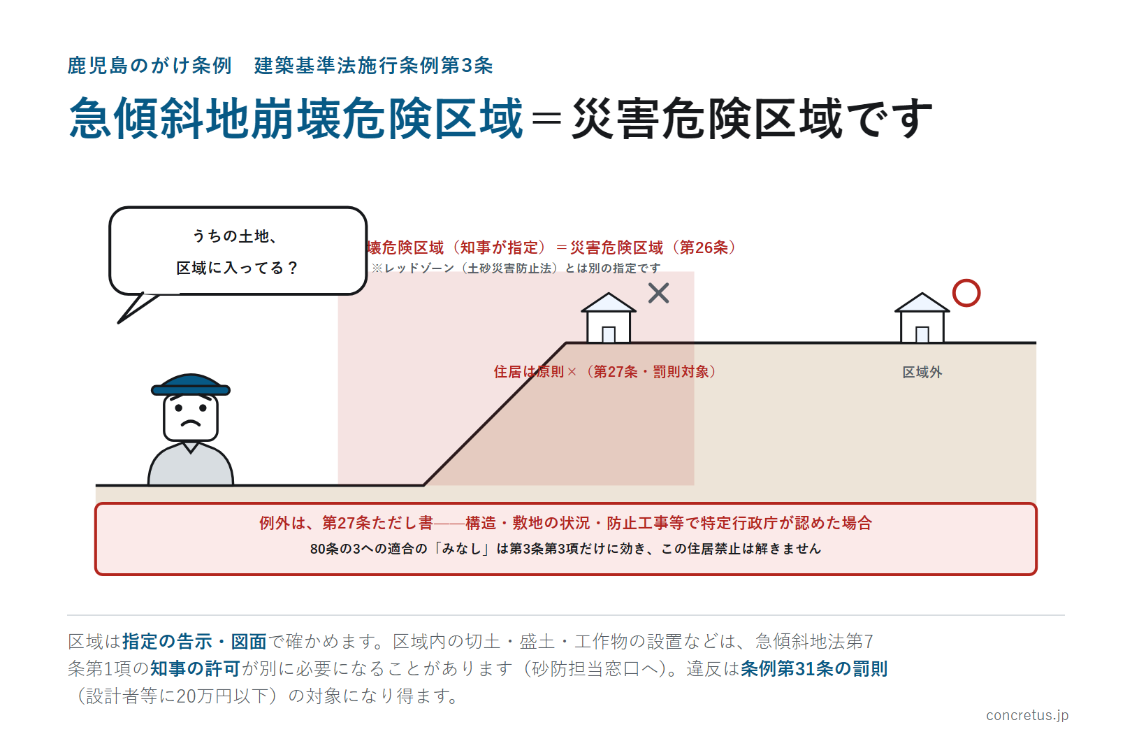 急傾斜地崩壊危険区域＝災害危険区域です