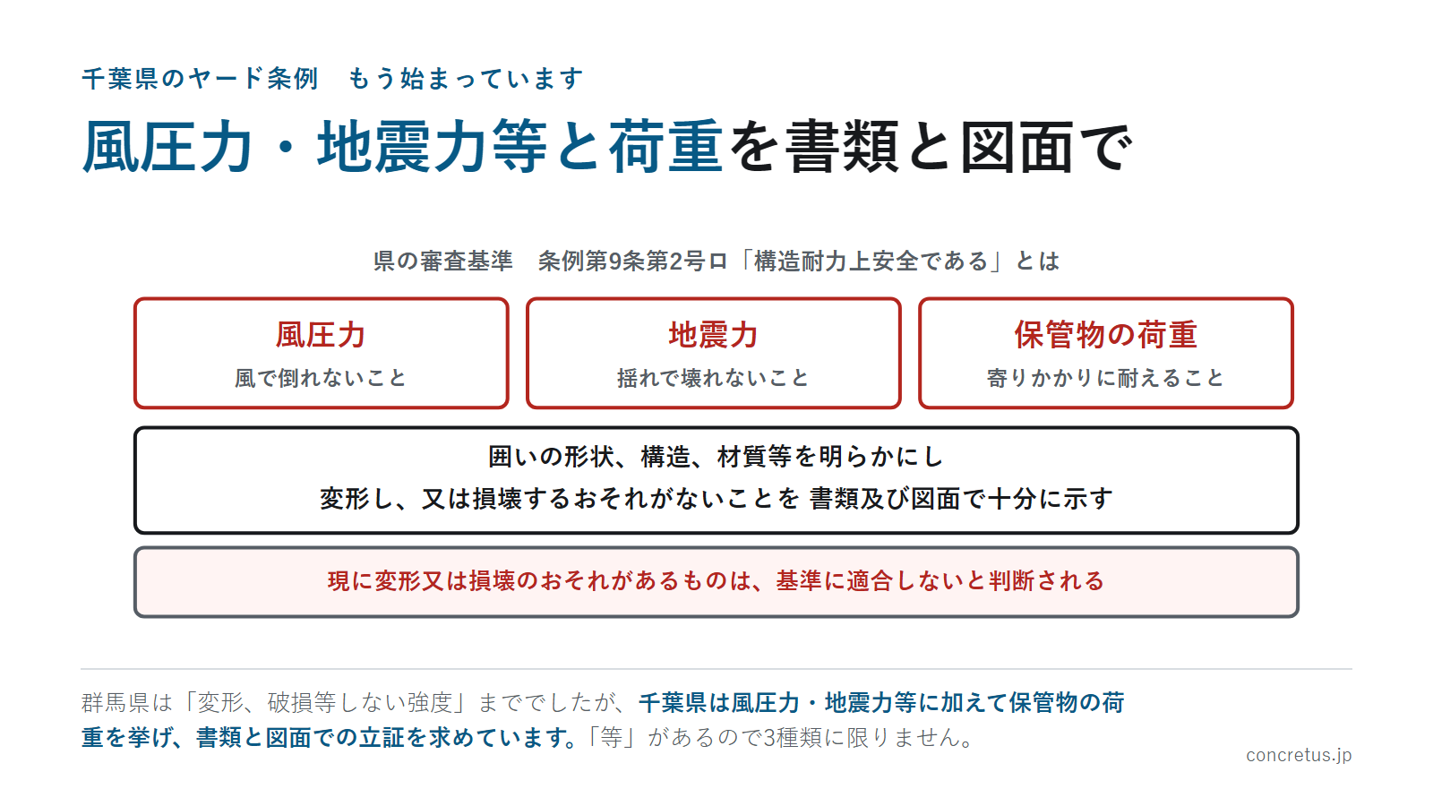 風圧力・地震力等と荷重を書類と図面で
