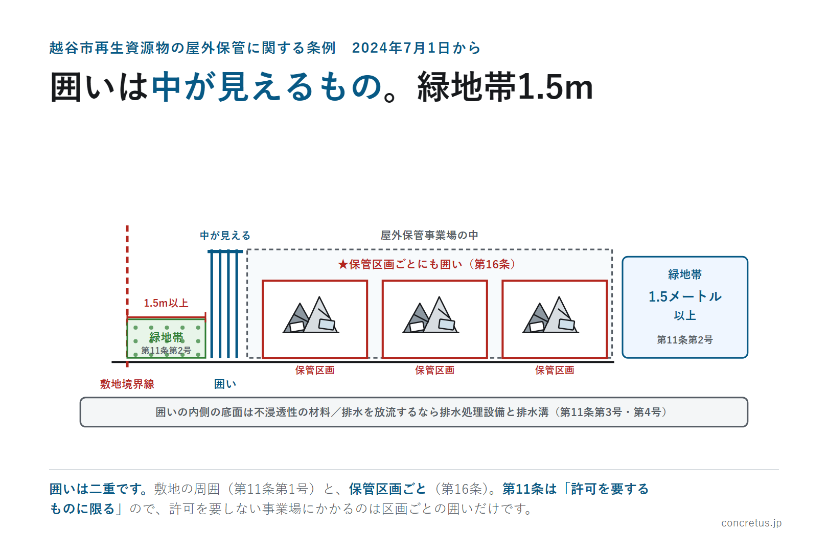 囲いは中が見えるもの。緑地帯1.5m