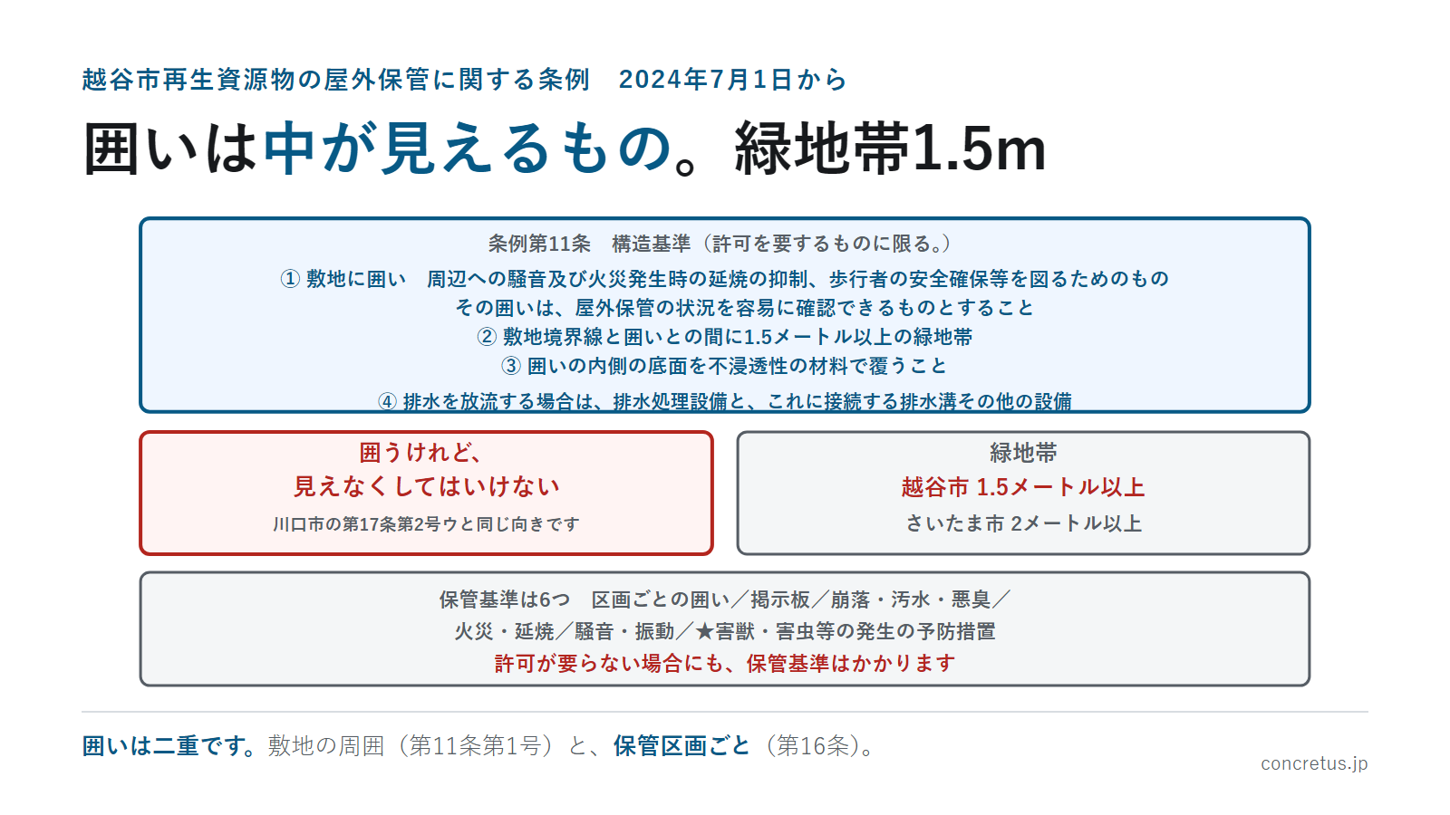 囲いは中が見えるもの。緑地帯1.5m