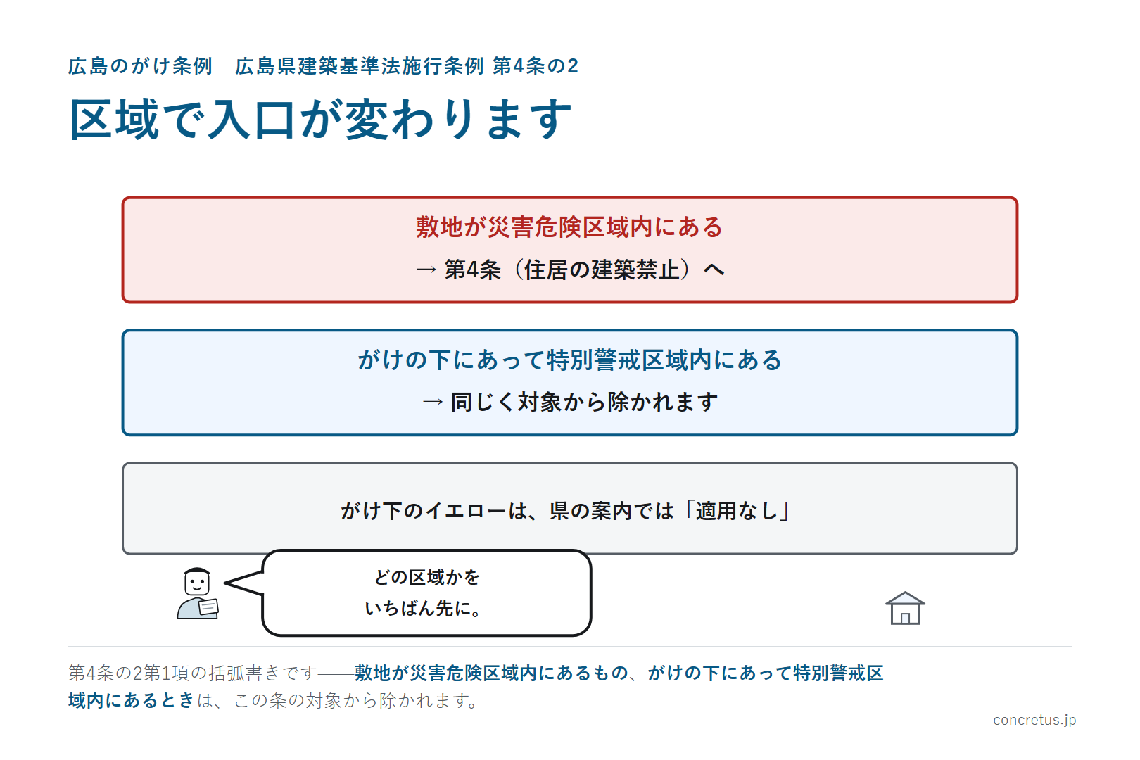 区域で入口が変わります