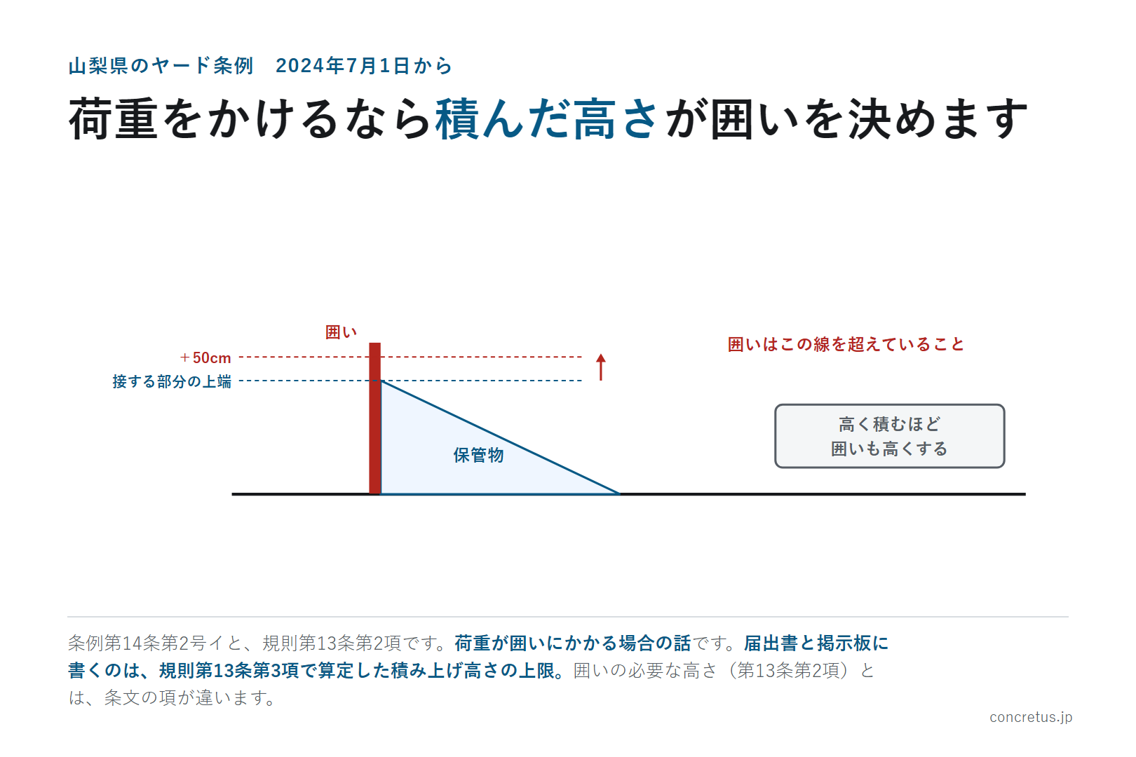荷重をかけるなら積んだ高さが囲いを決めます