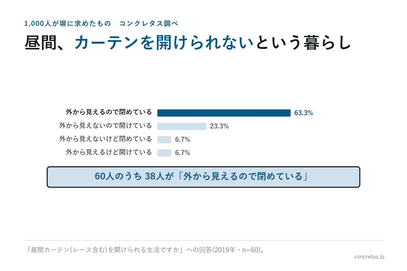 昼間、カーテンを開けられないという暮らし