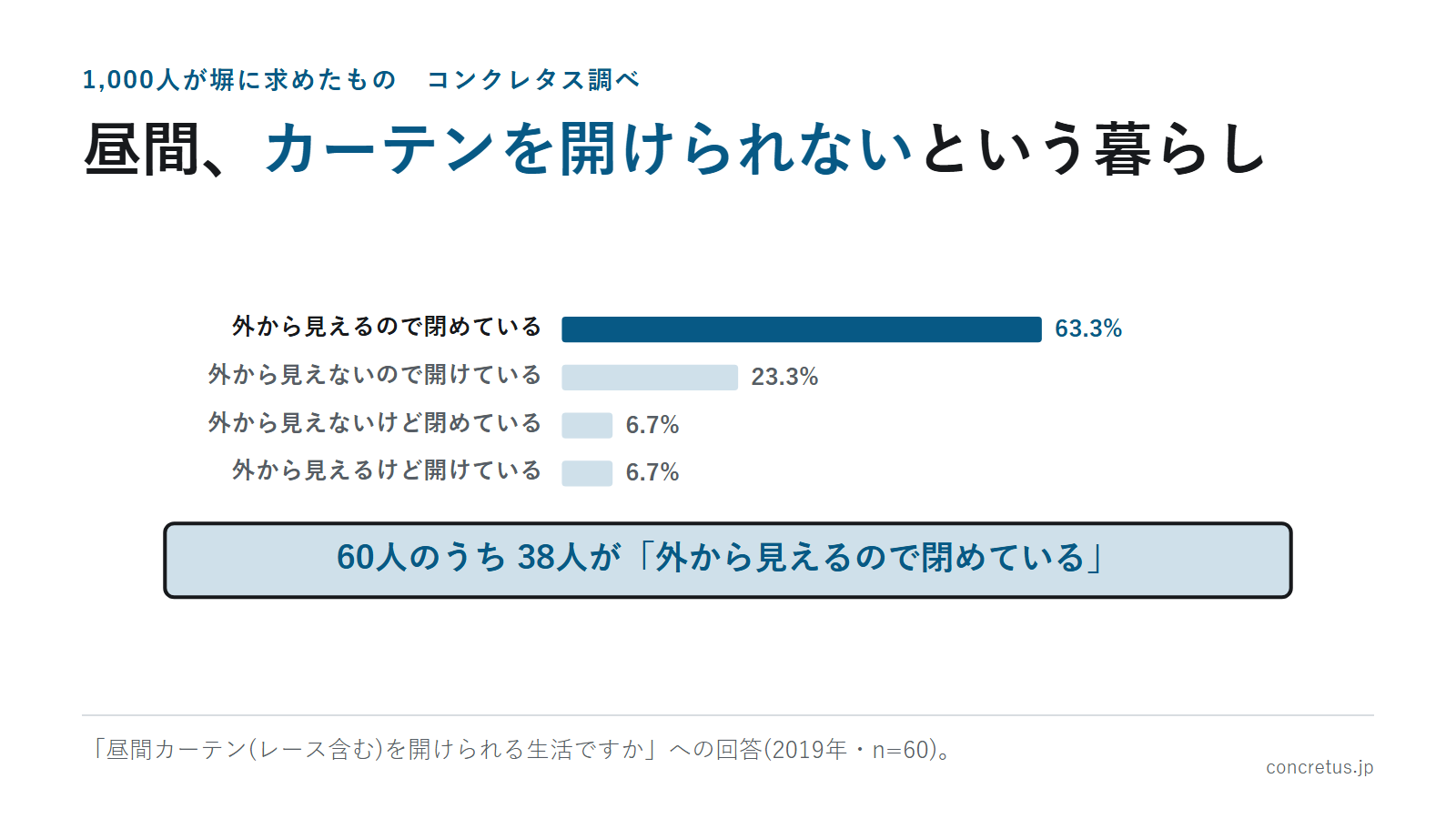 昼間、カーテンを開けられないという暮らし