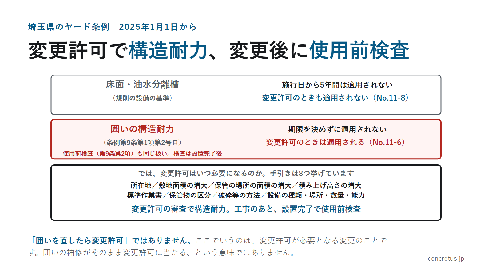 変更許可で構造耐力、変更後に使用前検査