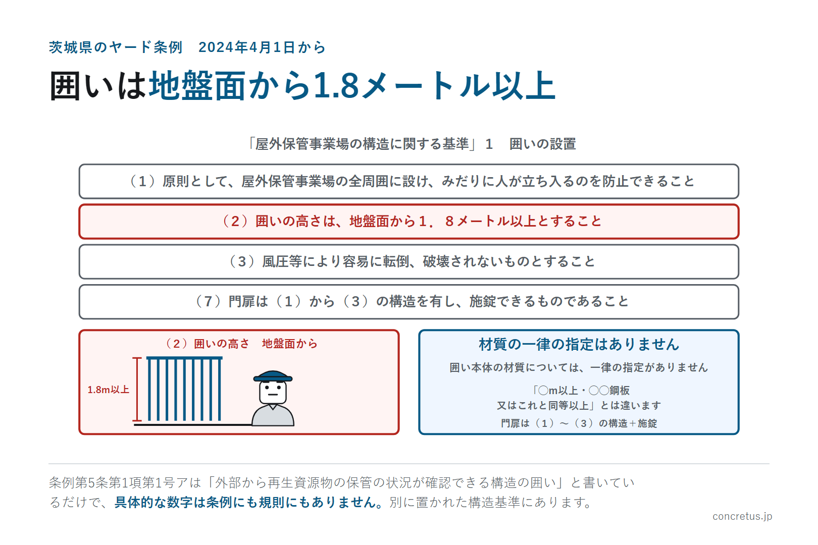 囲いは地盤面から1.8メートル以上