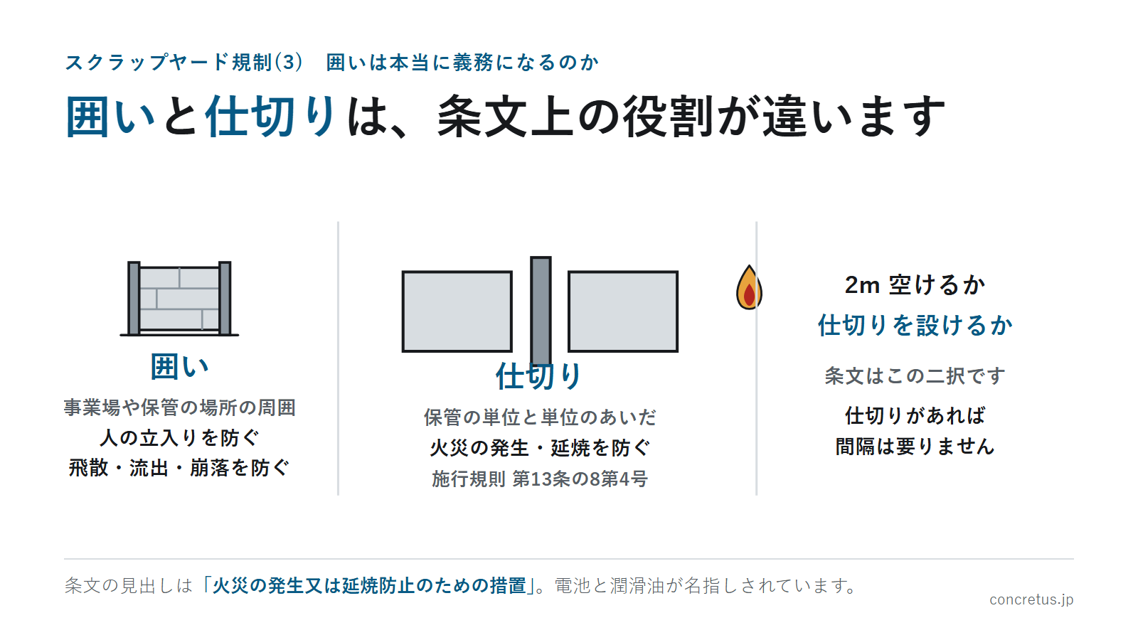 囲いと仕切りは、条文上の役割が違います
