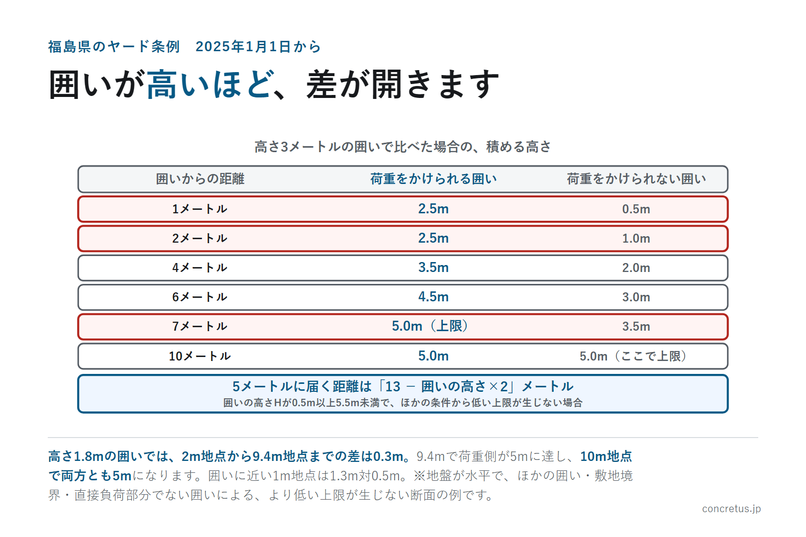 囲いが高いほど、差が開きます