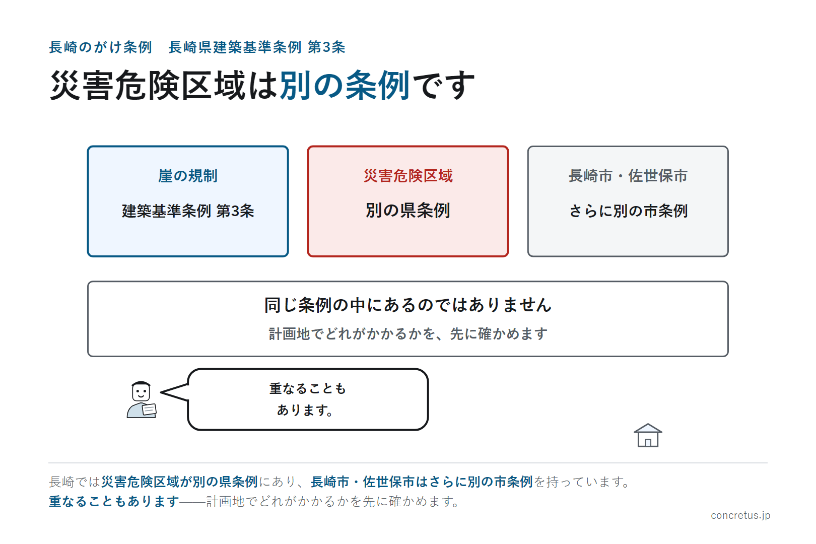 災害危険区域は別の条例です