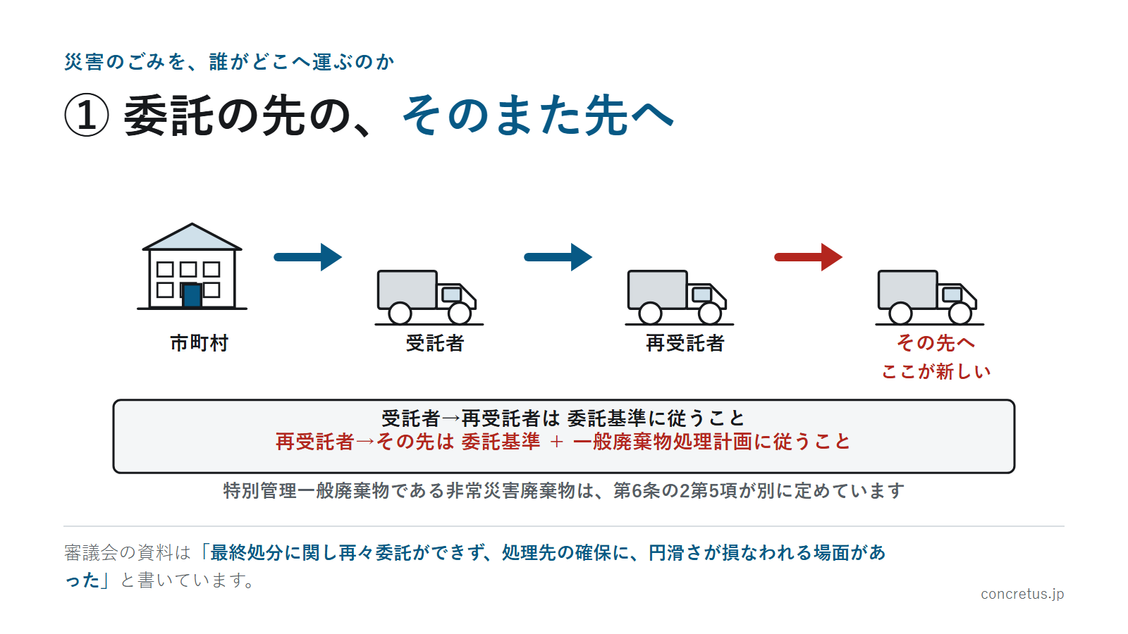 ① 委託の先の、そのまた先へ