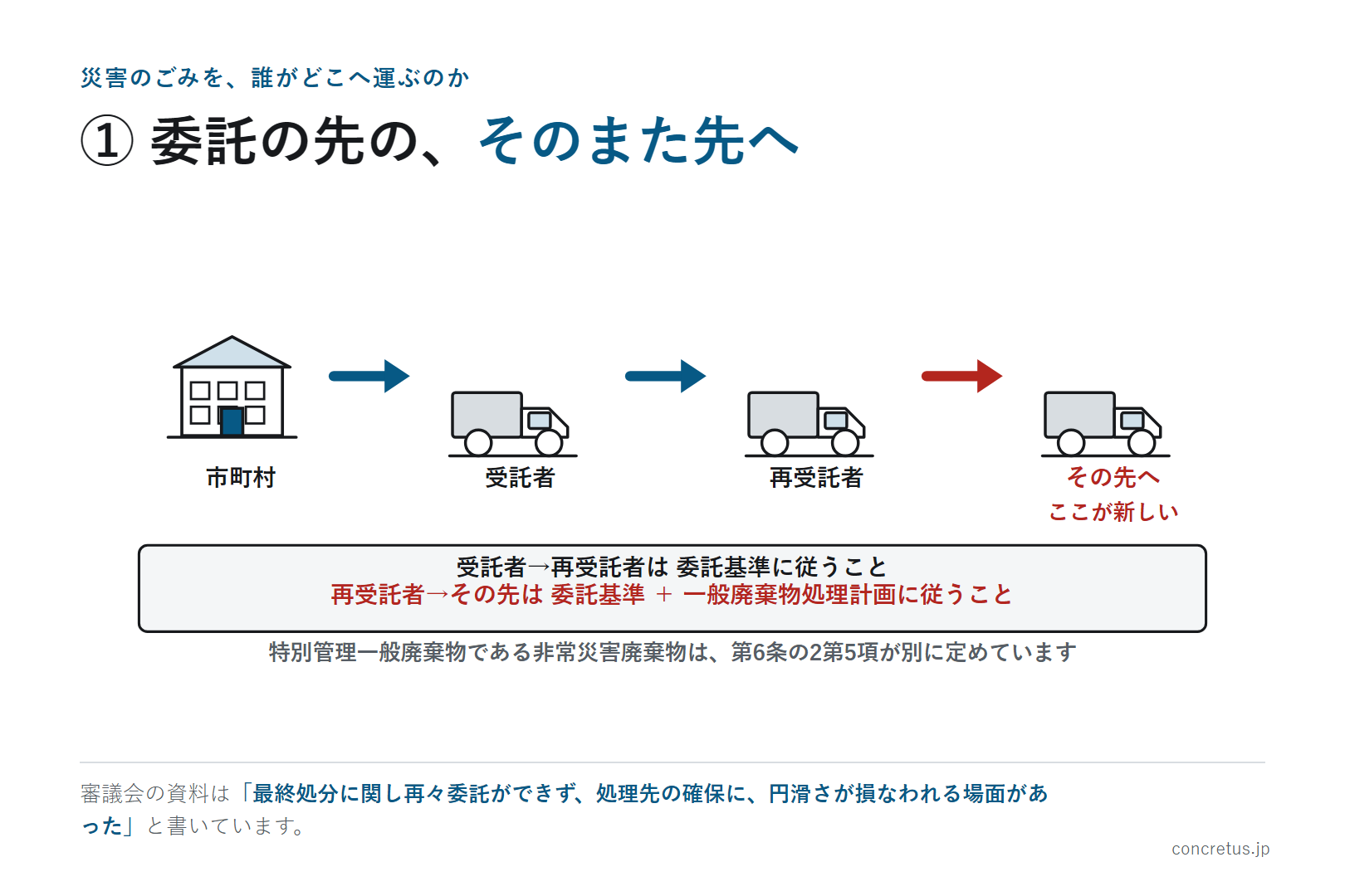 ① 委託の先の、そのまた先へ