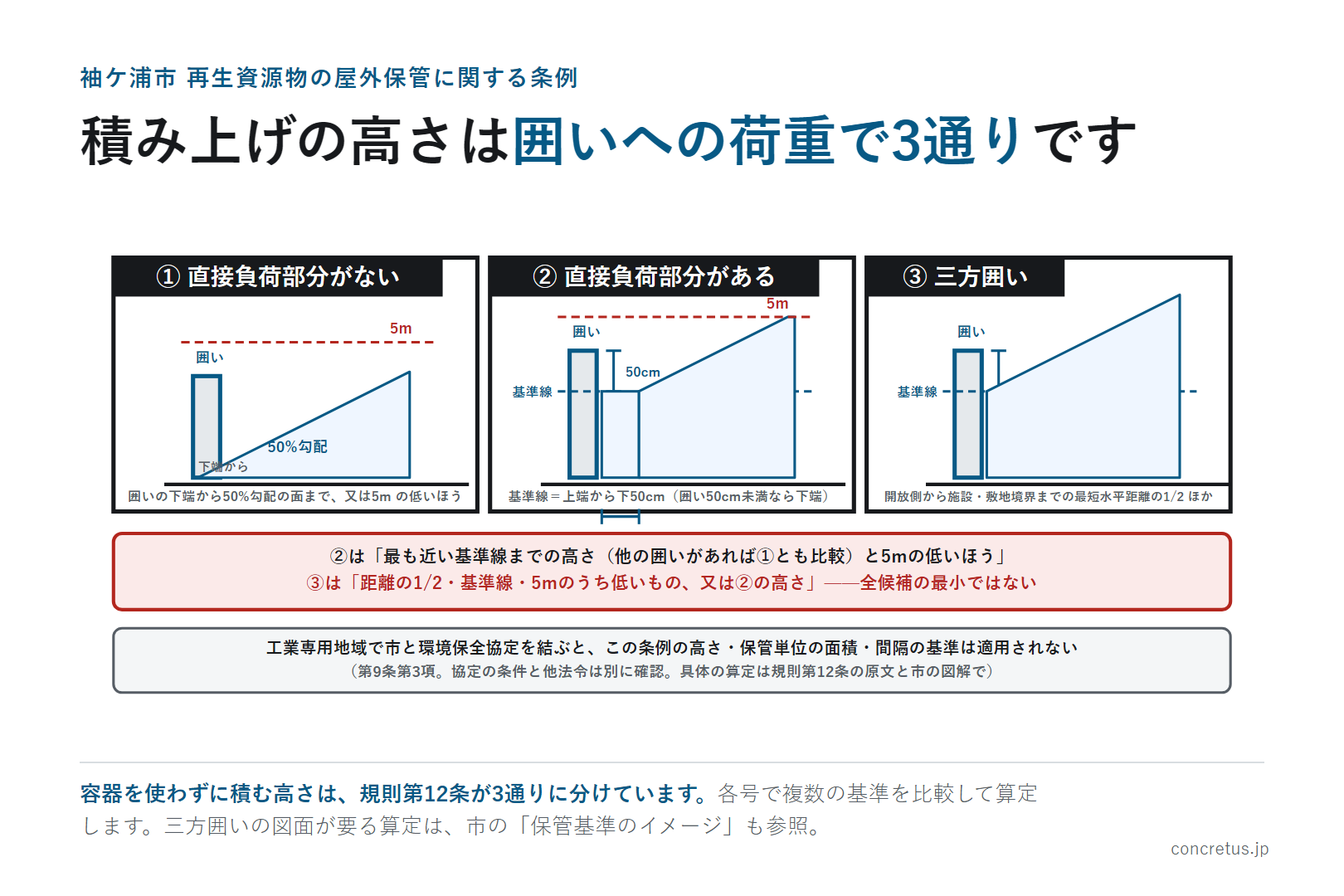 積み上げの高さは囲いへの荷重で3通りです