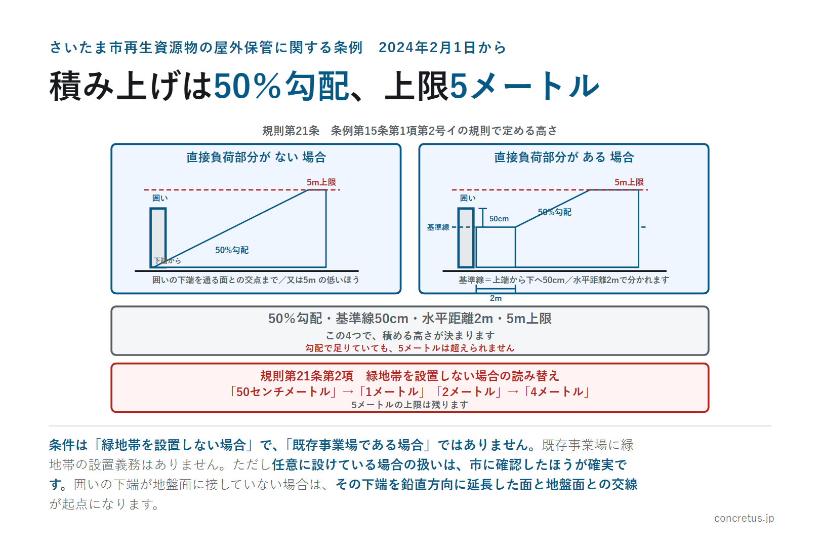 積み上げは50％勾配、上限5メートル