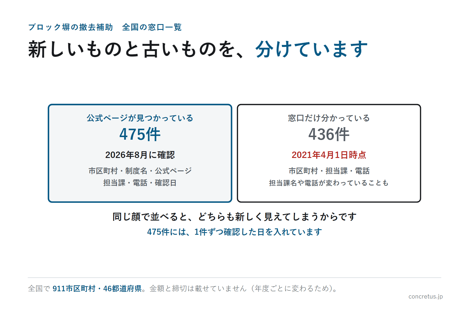 新しいものと古いものを、分けています