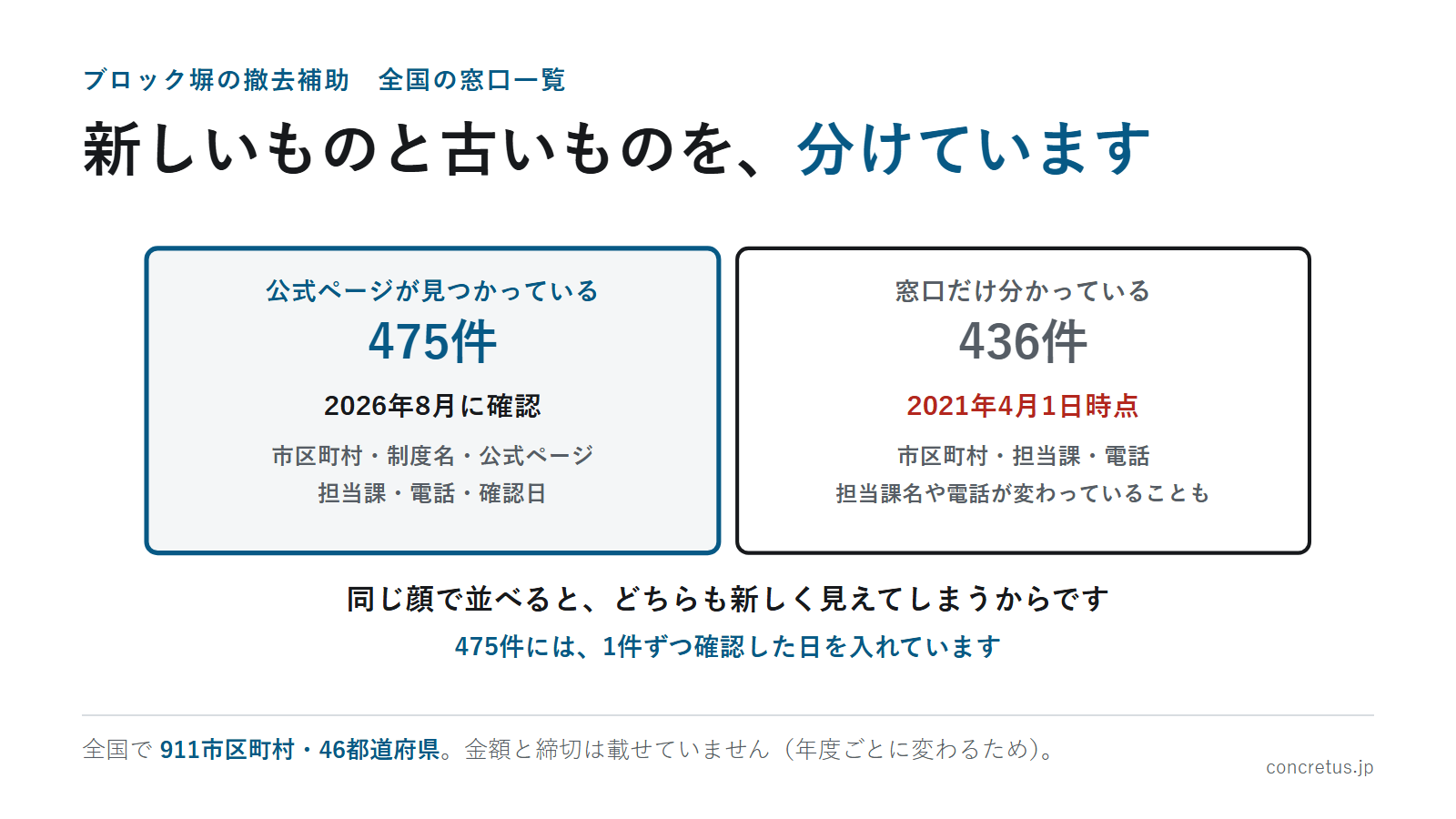新しいものと古いものを、分けています
