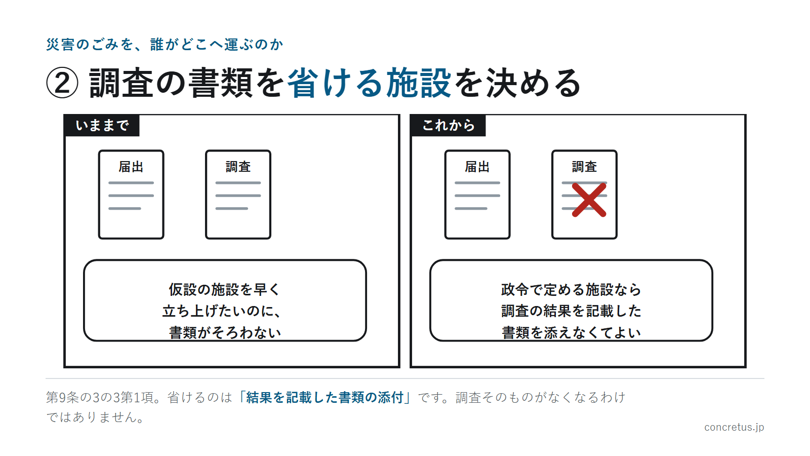 ② 調査の書類を省ける施設を決める