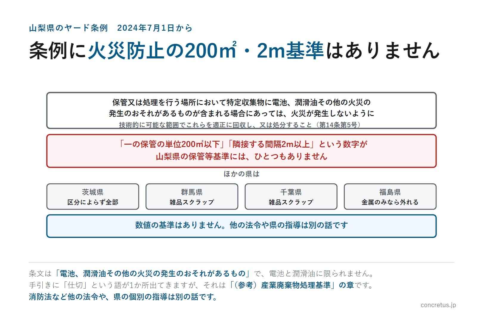 条例に火災防止の200㎡・2m基準はありません