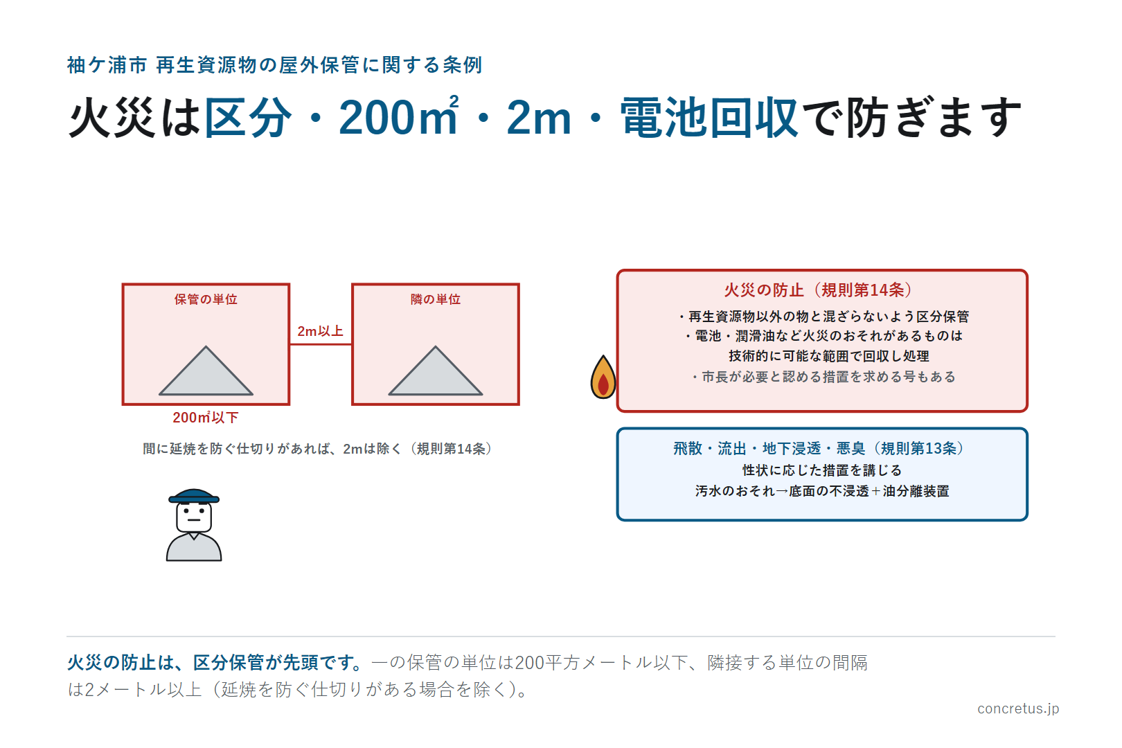 火災は区分・200㎡・2m・電池回収で防ぎます