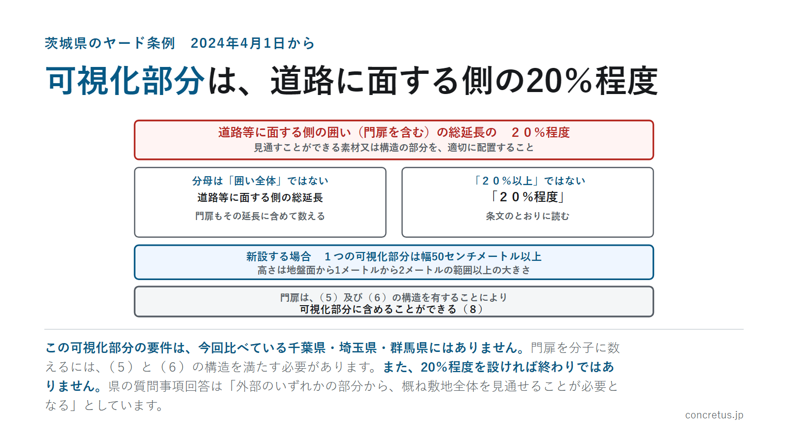可視化部分は、道路に面する側の20％程度