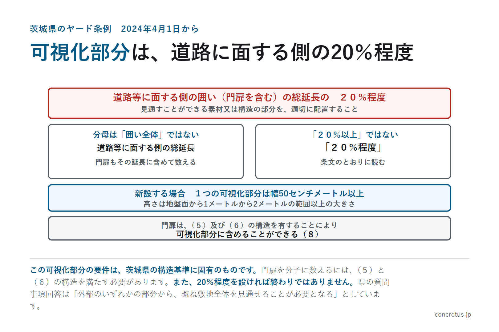 可視化部分は、道路に面する側の20%程度