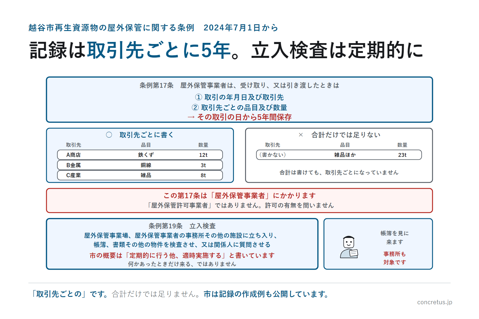 記録は取引先ごとに5年。立入検査は定期的に