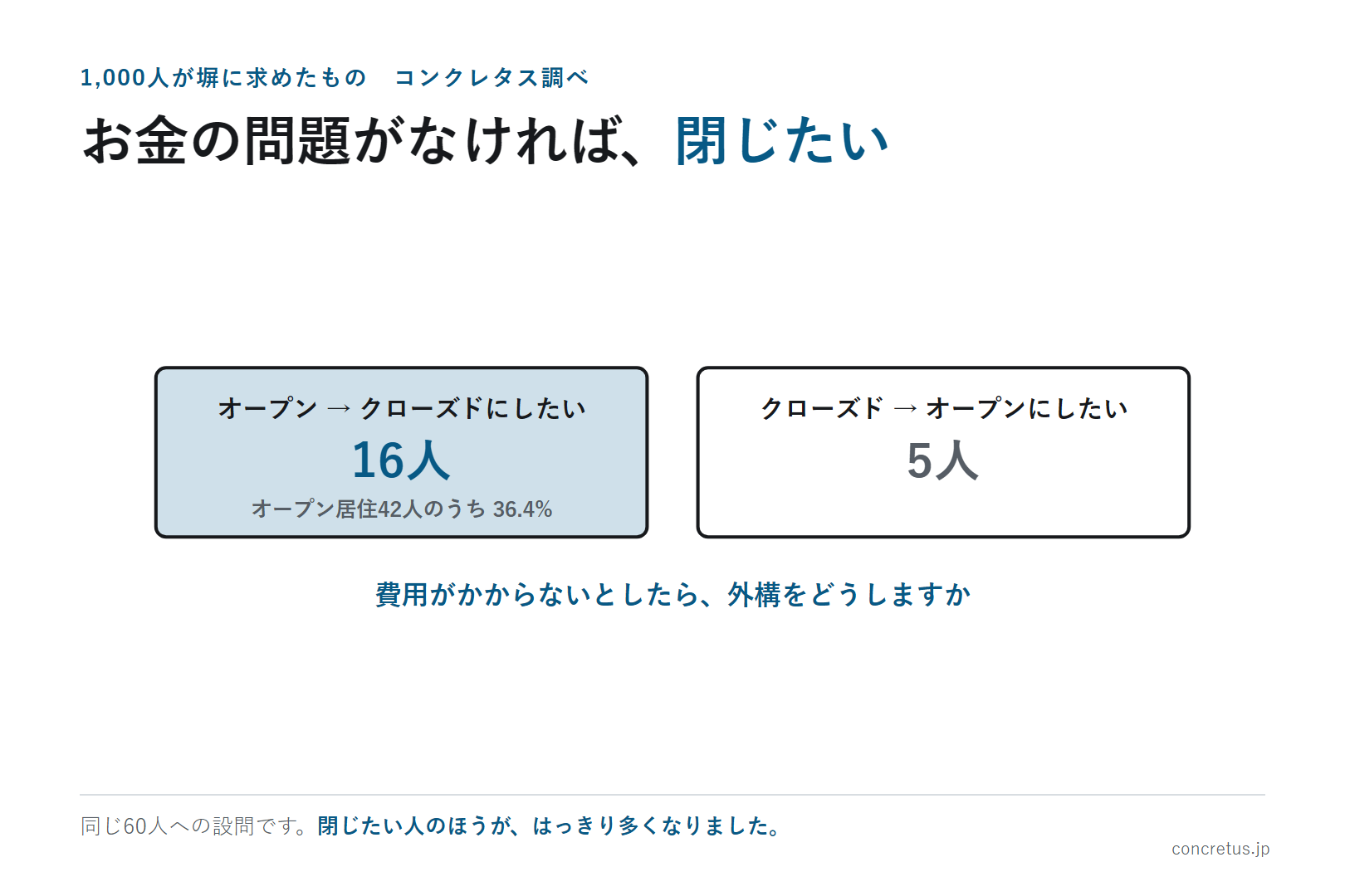 お金の問題がなければ、閉じたい