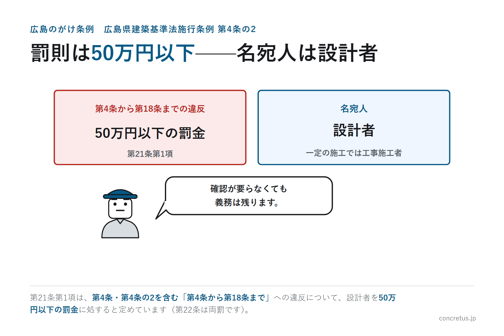 罰則は50万円以下——名宛人は設計者