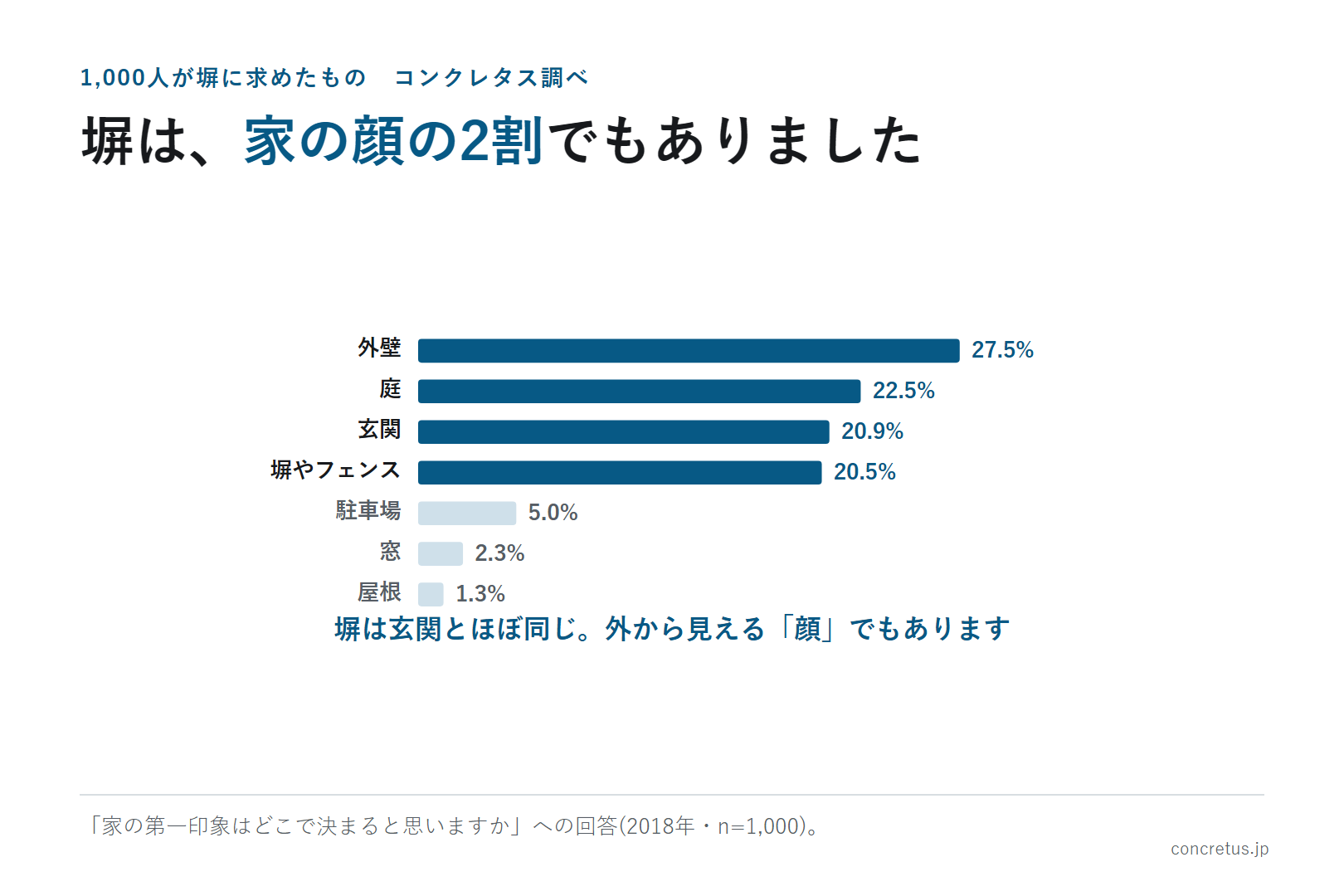塀は、家の顔の2割でもありました