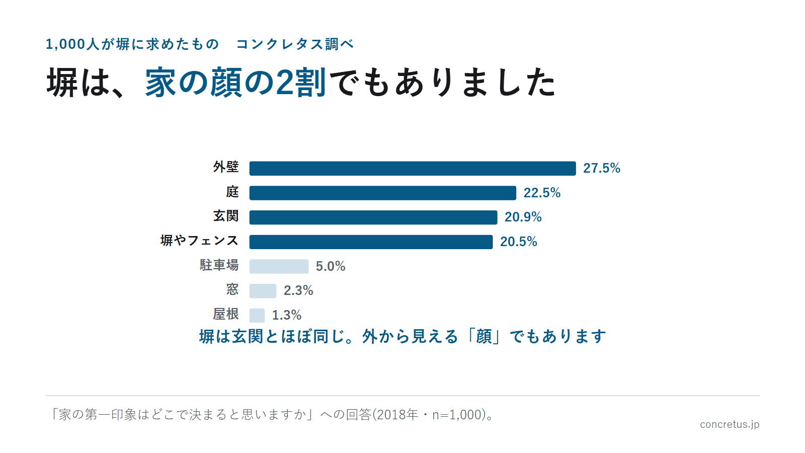 塀は、家の顔の2割でもありました