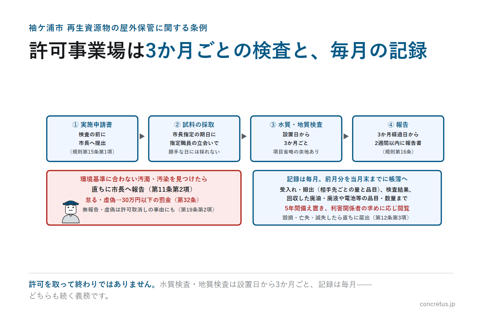 許可事業場は3か月ごとの検査と、毎月の記録