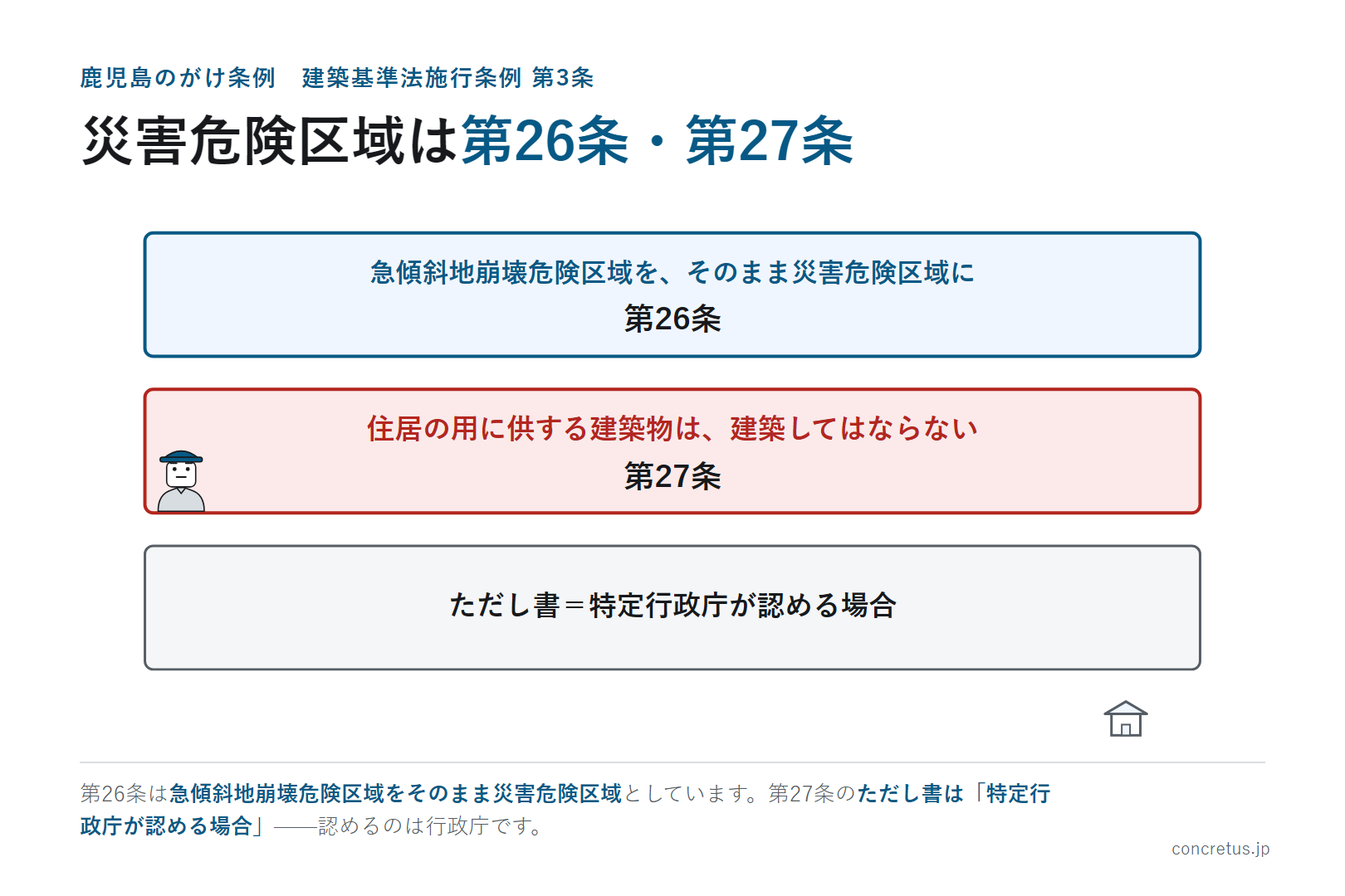災害危険区域は第26条・第27条