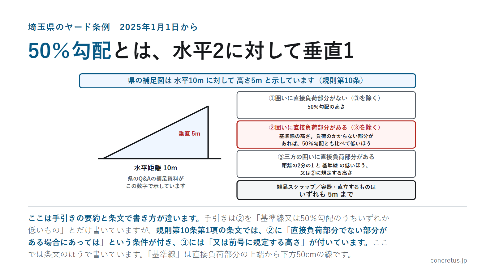 50％勾配とは、水平2に対して垂直1