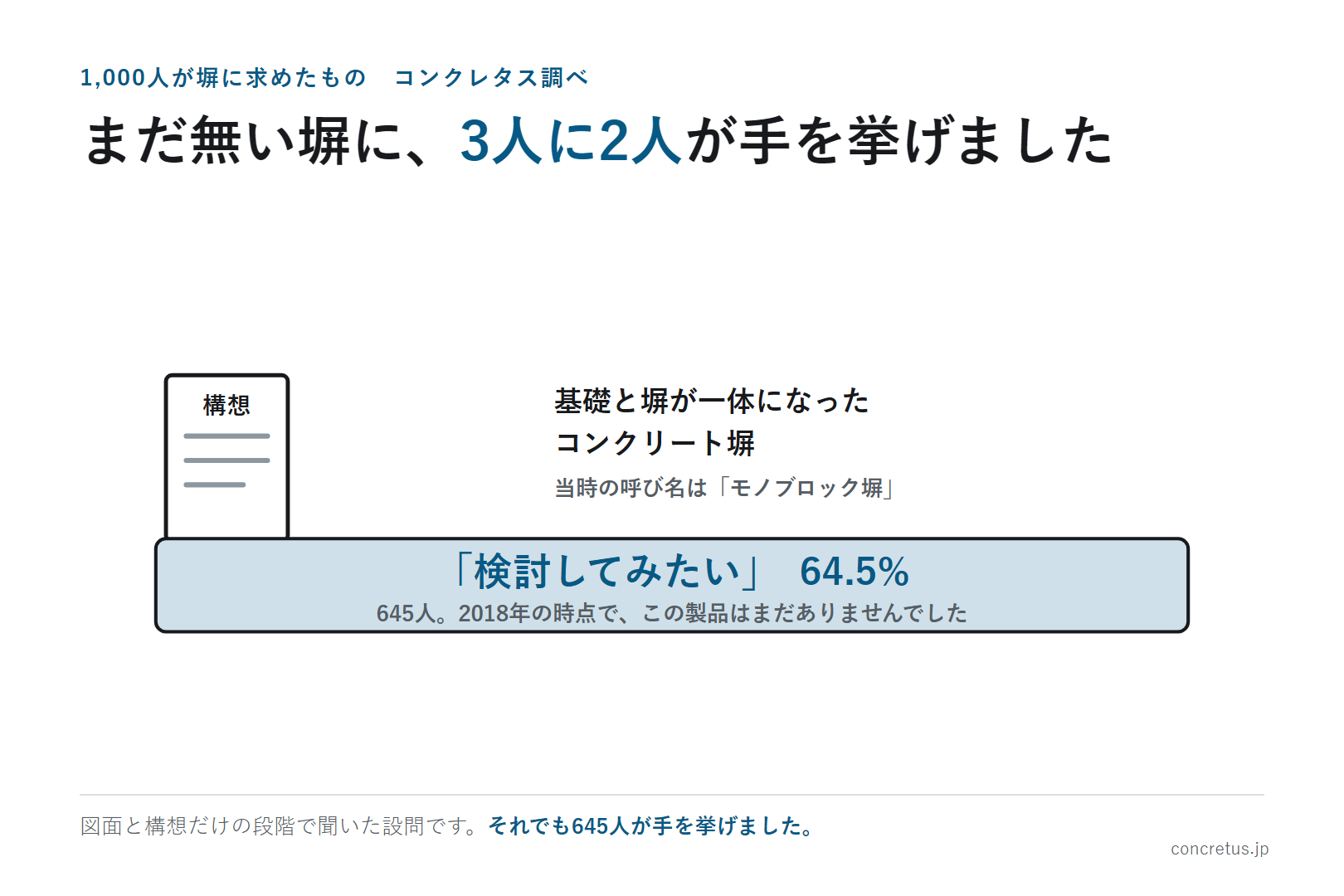 まだ無い塀に、3人に2人が手を挙げました