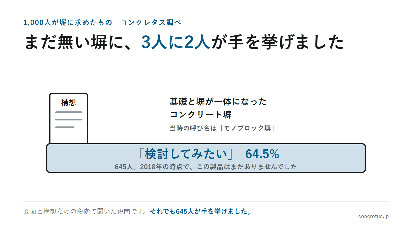 まだ無い塀に、3人に2人が手を挙げました