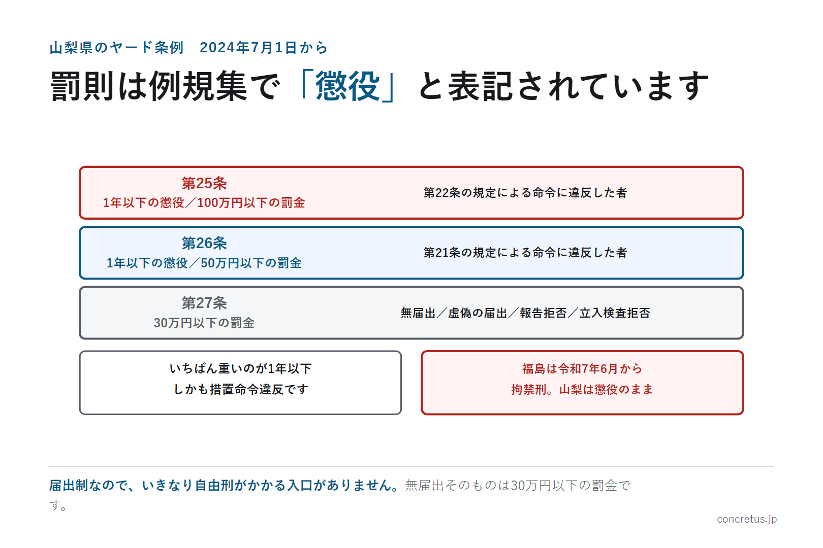 罰則は例規集で「懲役」と表記されています