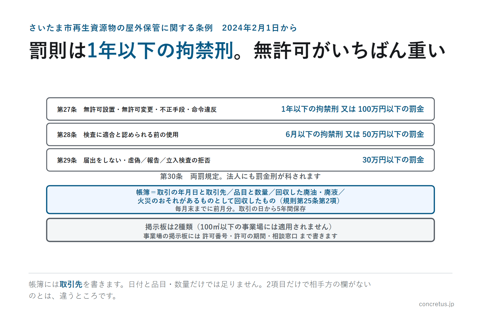 罰則は1年以下の拘禁刑。無許可がいちばん重い
