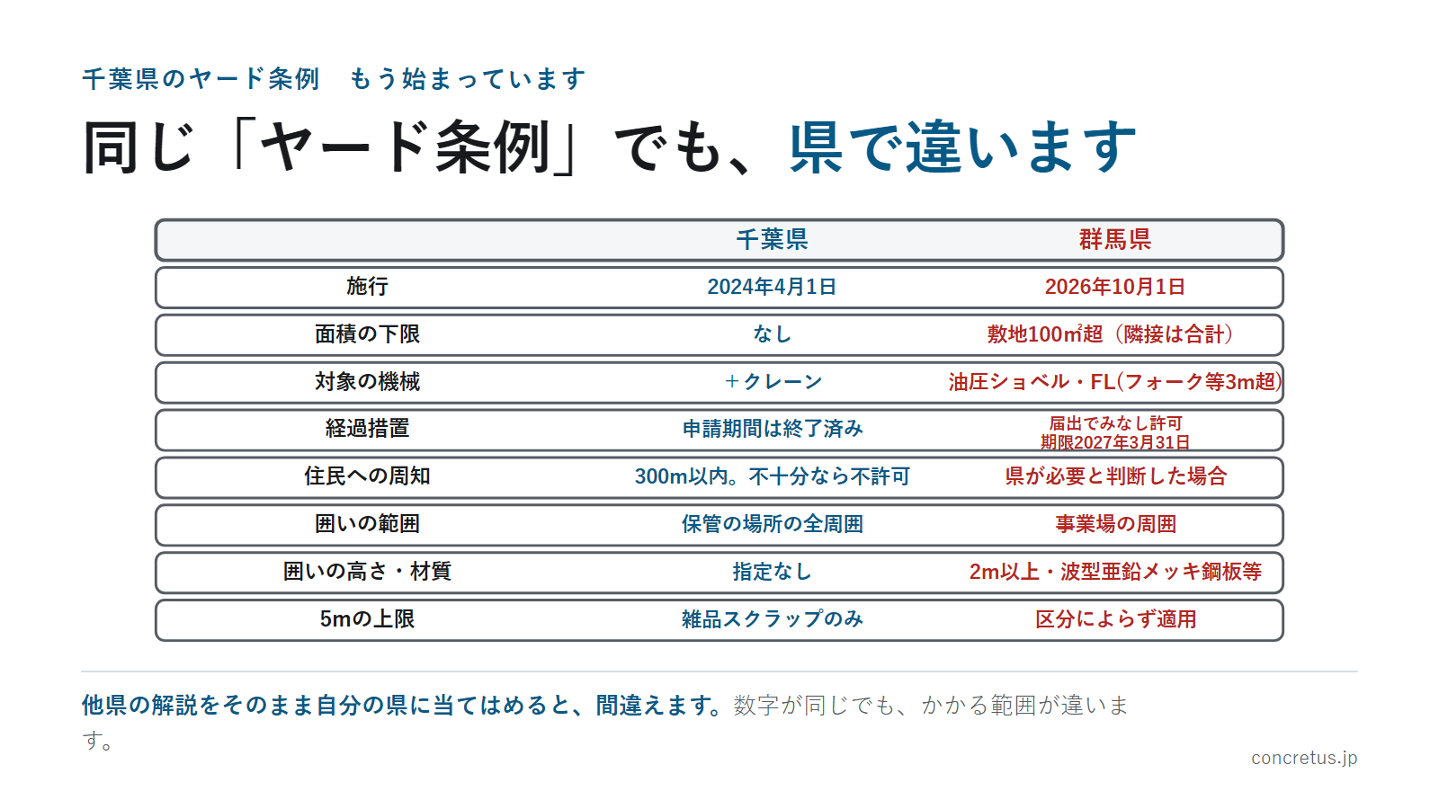 同じ「ヤード条例」でも、県で違います