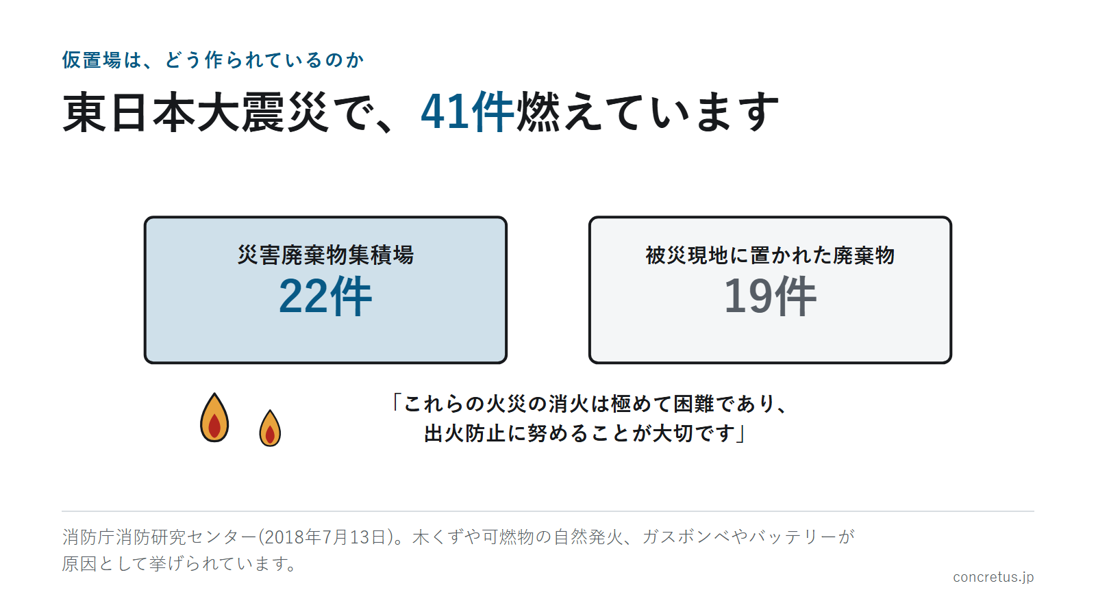 東日本大震災で、41件燃えています