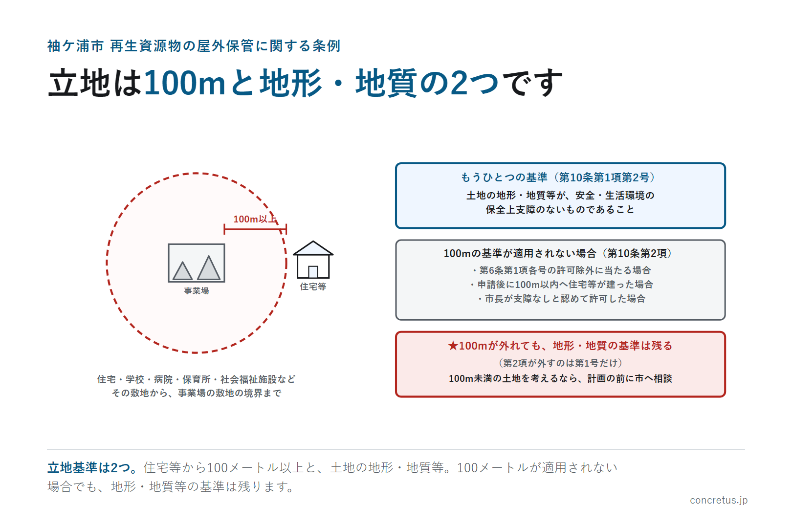 立地は100mと地形・地質の2つです