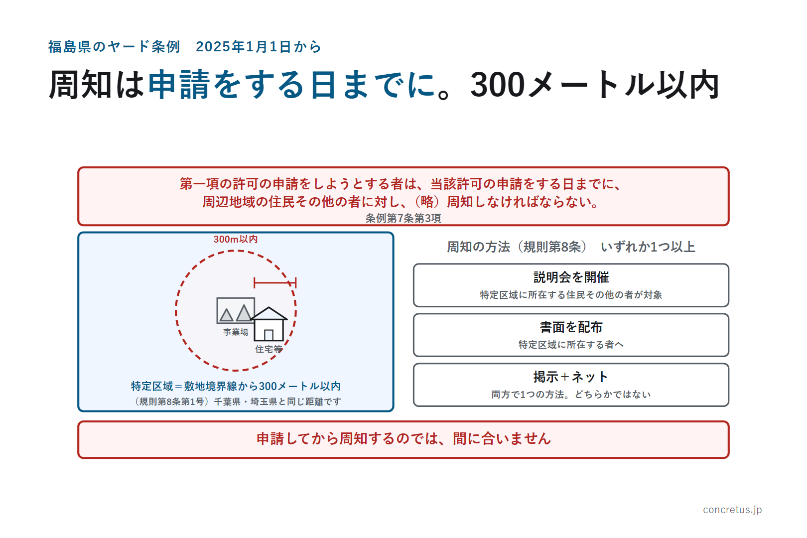 周知は申請をする日までに。300メートル以内
