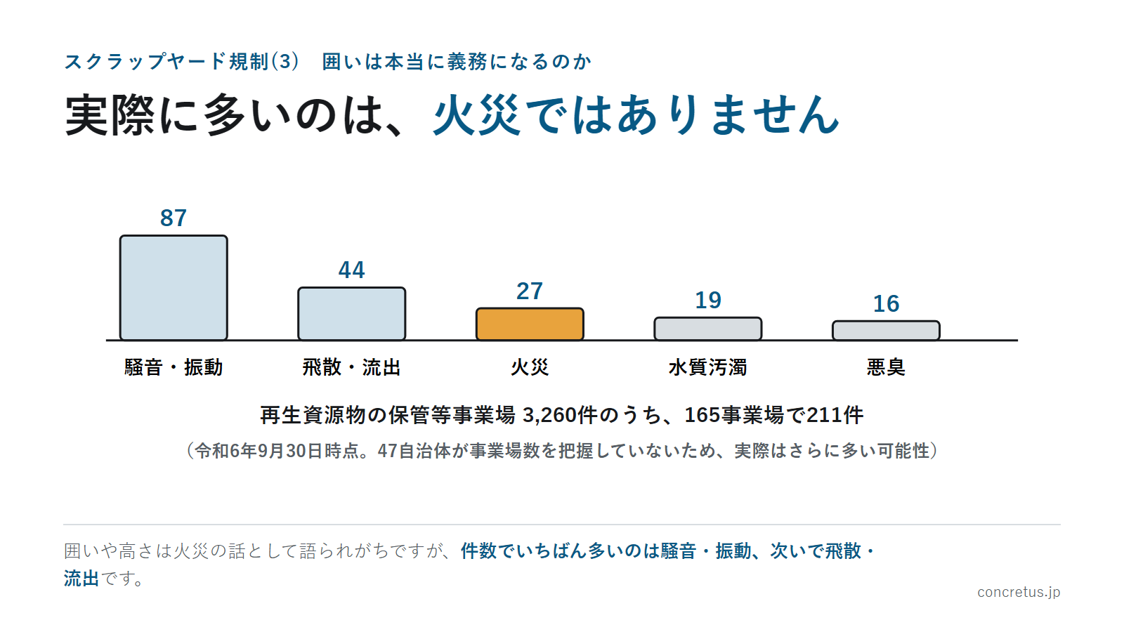 実際に多いのは、火災ではありません