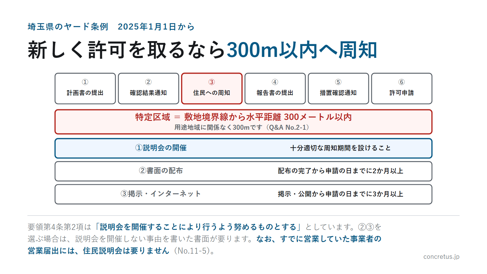 新しく許可を取るなら300m以内へ周知
