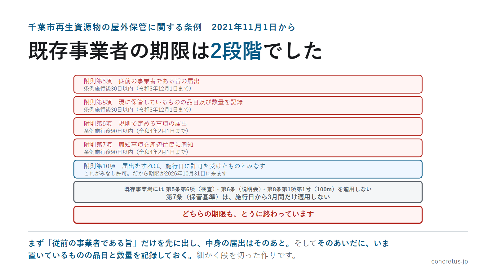 既存事業者の期限は2段階でした